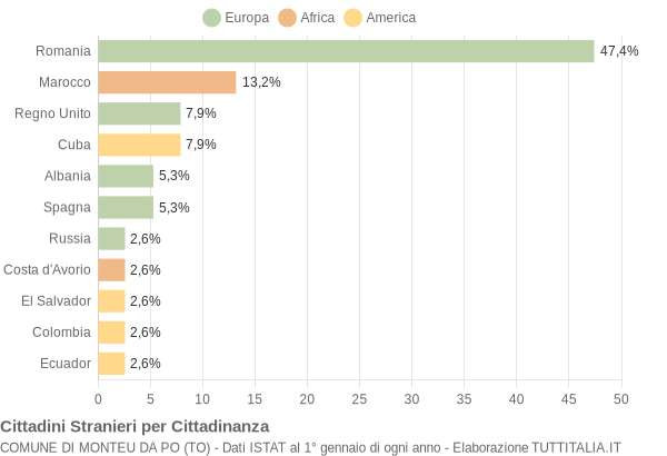 Grafico cittadinanza stranieri - Monteu da Po 2007