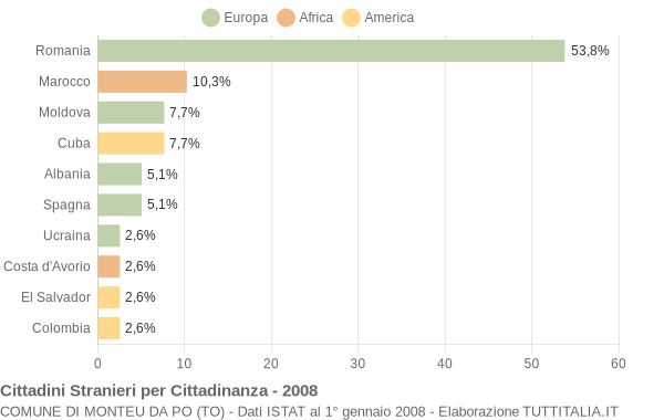 Grafico cittadinanza stranieri - Monteu da Po 2008