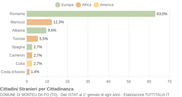 Grafico cittadinanza stranieri - Monteu da Po 2012