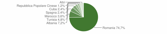 Grafico cittadinanza stranieri - Monteu da Po 2014
