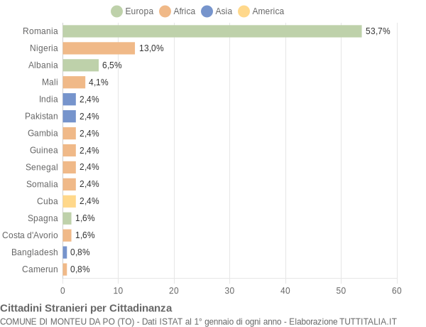 Grafico cittadinanza stranieri - Monteu da Po 2018