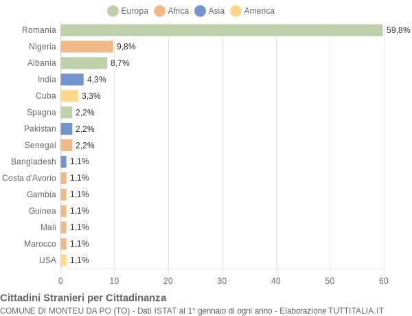 Grafico cittadinanza stranieri - Monteu da Po 2019