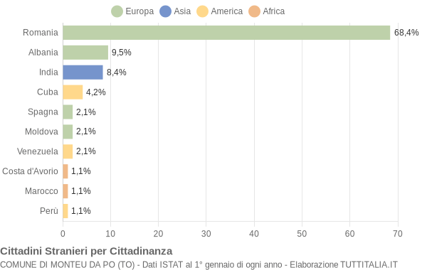 Grafico cittadinanza stranieri - Monteu da Po 2022