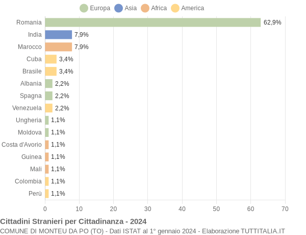 Grafico cittadinanza stranieri - Monteu da Po 2024