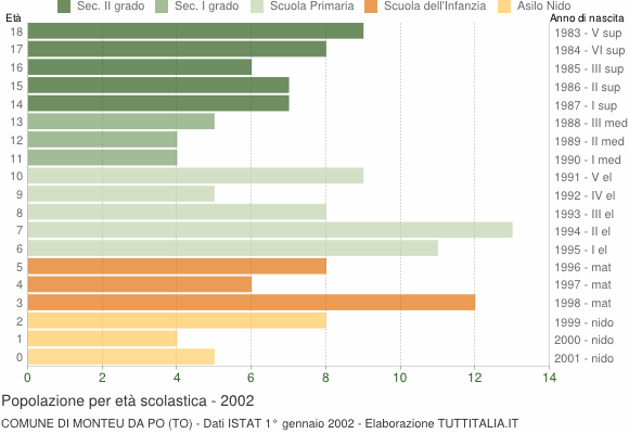 Grafico Popolazione in età scolastica - Monteu da Po 2002