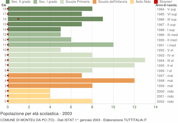 Grafico Popolazione in età scolastica - Monteu da Po 2003