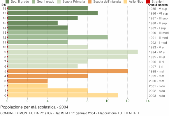 Grafico Popolazione in età scolastica - Monteu da Po 2004