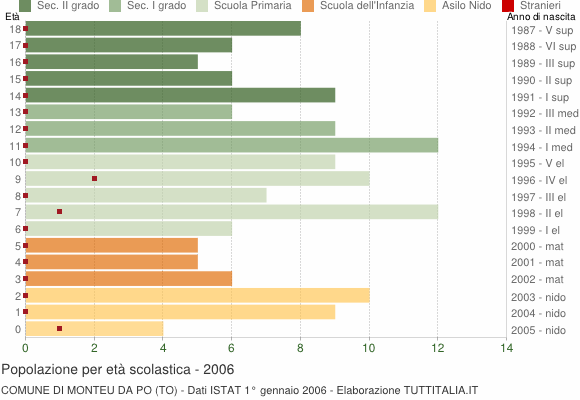 Grafico Popolazione in età scolastica - Monteu da Po 2006