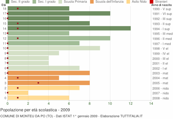 Grafico Popolazione in età scolastica - Monteu da Po 2009