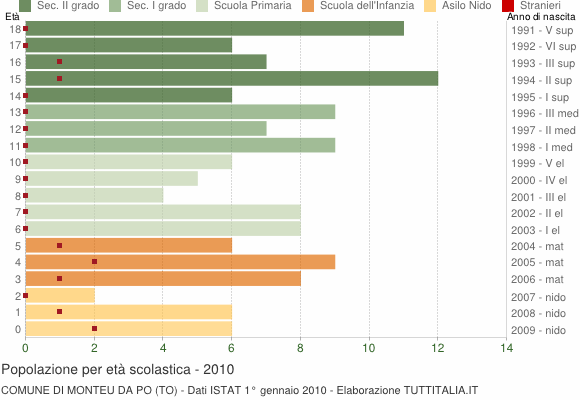 Grafico Popolazione in età scolastica - Monteu da Po 2010