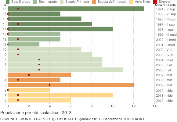 Grafico Popolazione in età scolastica - Monteu da Po 2013