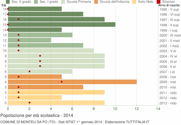 Grafico Popolazione in età scolastica - Monteu da Po 2014
