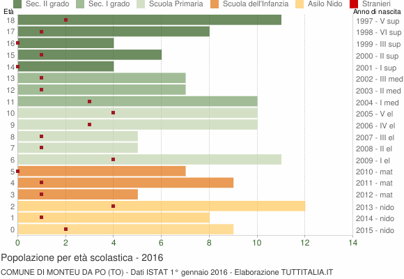 Grafico Popolazione in età scolastica - Monteu da Po 2016