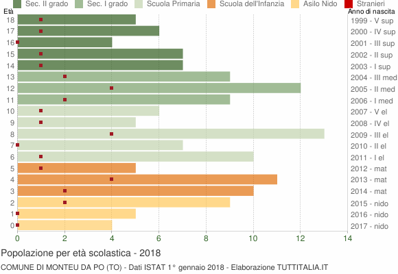 Grafico Popolazione in età scolastica - Monteu da Po 2018