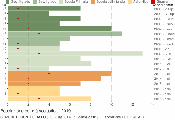 Grafico Popolazione in età scolastica - Monteu da Po 2019