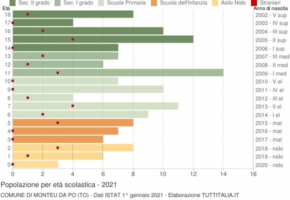 Grafico Popolazione in età scolastica - Monteu da Po 2021