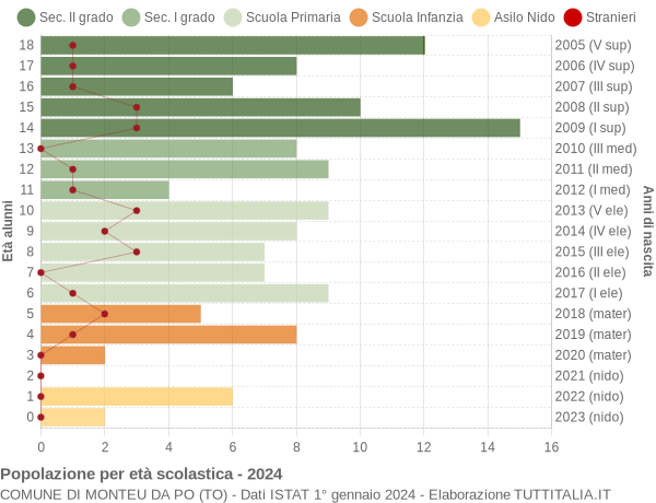 Grafico Popolazione in età scolastica - Monteu da Po 2024