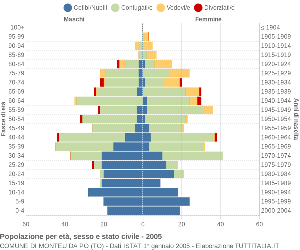 Grafico Popolazione per età, sesso e stato civile Comune di Monteu da Po (TO)