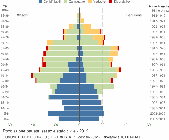 Grafico Popolazione per età, sesso e stato civile Comune di Monteu da Po (TO)