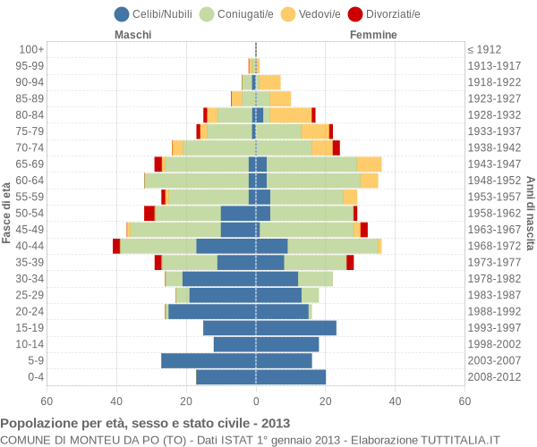 Grafico Popolazione per età, sesso e stato civile Comune di Monteu da Po (TO)