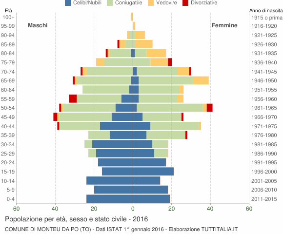 Grafico Popolazione per età, sesso e stato civile Comune di Monteu da Po (TO)