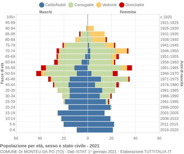 Grafico Popolazione per età, sesso e stato civile Comune di Monteu da Po (TO)