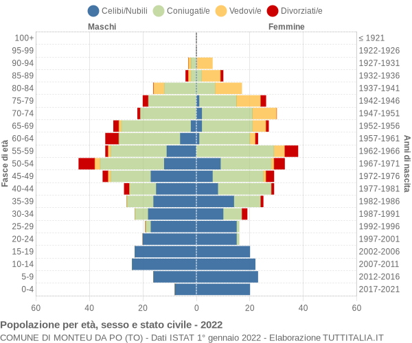 Grafico Popolazione per età, sesso e stato civile Comune di Monteu da Po (TO)