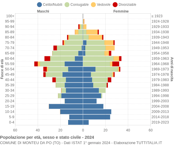 Grafico Popolazione per età, sesso e stato civile Comune di Monteu da Po (TO)