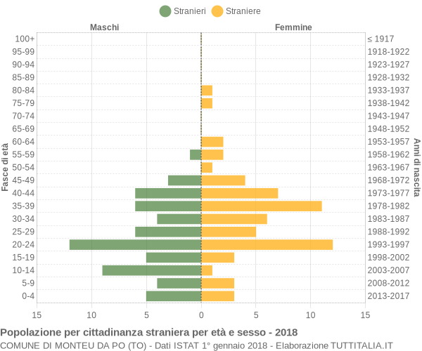 Grafico cittadini stranieri - Monteu da Po 2018