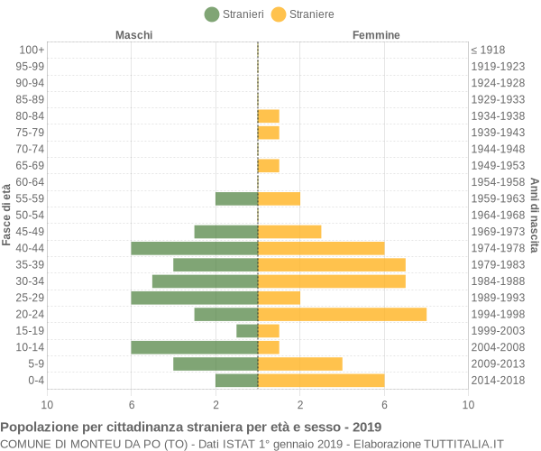 Grafico cittadini stranieri - Monteu da Po 2019