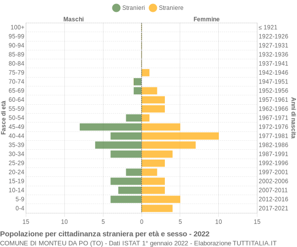 Grafico cittadini stranieri - Monteu da Po 2022