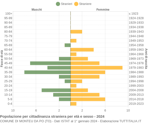 Grafico cittadini stranieri - Monteu da Po 2024