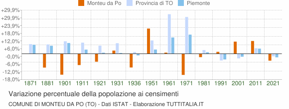 Grafico variazione percentuale della popolazione Comune di Monteu da Po (TO)
