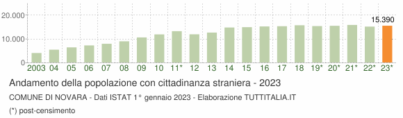 Grafico andamento popolazione stranieri Comune di Novara