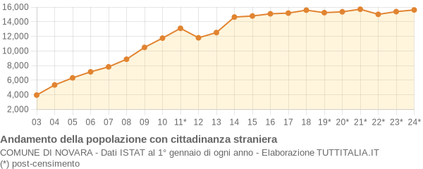 Andamento popolazione stranieri Comune di Novara