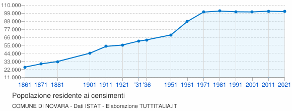 Grafico andamento storico popolazione Comune di Novara