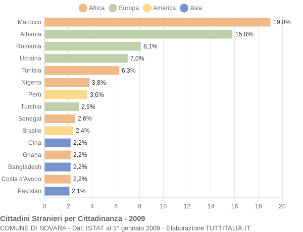 Grafico cittadinanza stranieri - Novara 2009