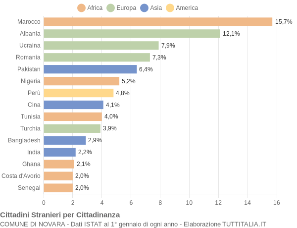 Grafico cittadinanza stranieri - Novara 2015