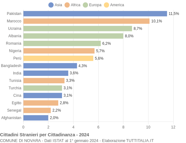 Grafico cittadinanza stranieri - Novara 2024