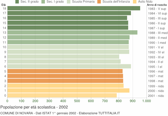 Grafico Popolazione in età scolastica - Novara 2002