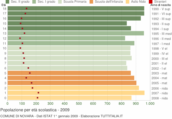 Grafico Popolazione in età scolastica - Novara 2009