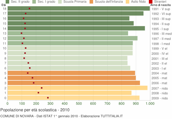 Grafico Popolazione in età scolastica - Novara 2010