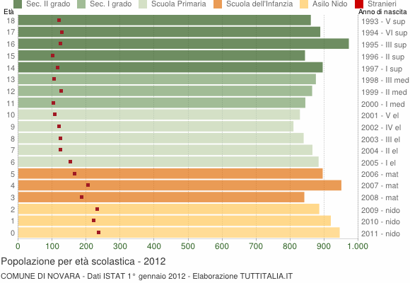 Grafico Popolazione in età scolastica - Novara 2012