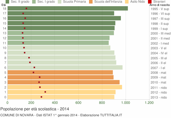 Grafico Popolazione in età scolastica - Novara 2014