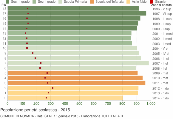 Grafico Popolazione in età scolastica - Novara 2015