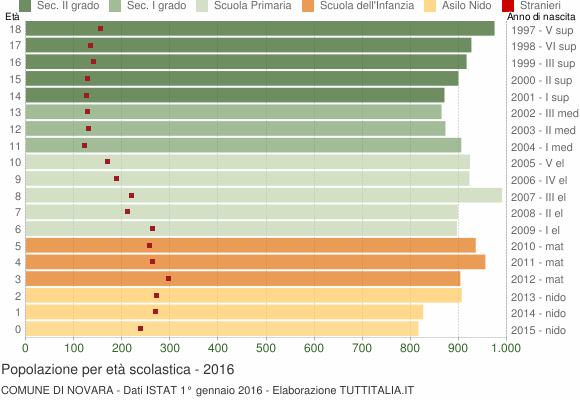 Grafico Popolazione in età scolastica - Novara 2016