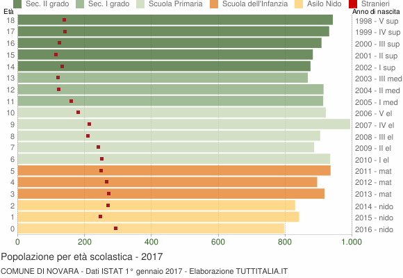Grafico Popolazione in età scolastica - Novara 2017