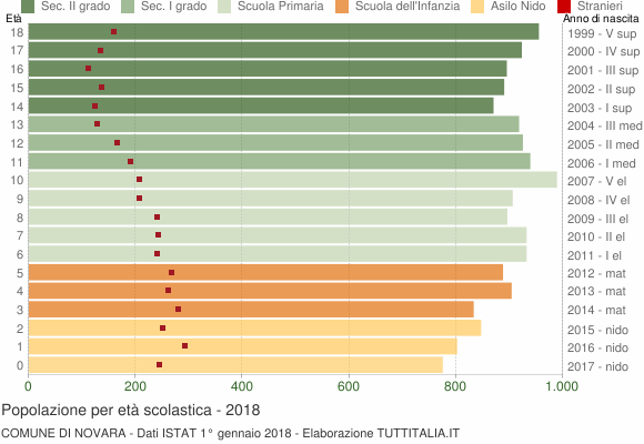 Grafico Popolazione in età scolastica - Novara 2018
