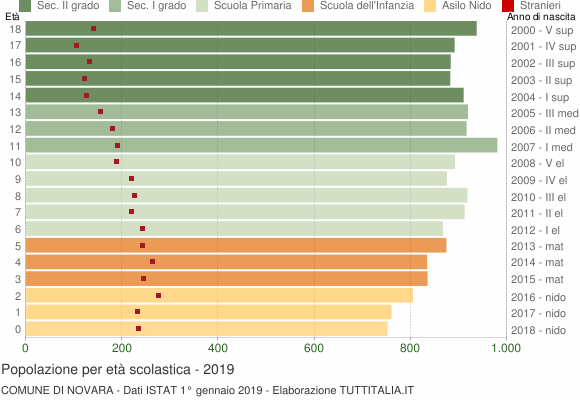Grafico Popolazione in età scolastica - Novara 2019