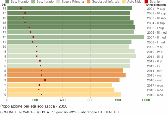 Grafico Popolazione in età scolastica - Novara 2020